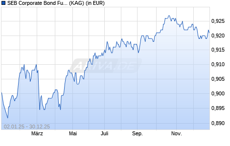 Performance des SEB Corporate Bond Fund EUR D (WKN 662885, ISIN LU0133010263)