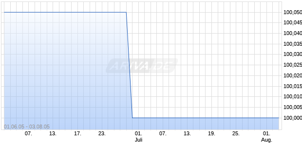 SEB HYP.BANK PF.R.175 Chart