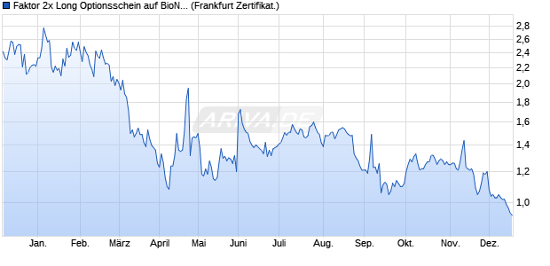 Faktor 2x Long Optionsschein auf BioNTech ADR [So. (WKN: SD2Y3S) Chart