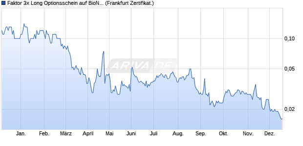 Faktor 3x Long Optionsschein auf BioNTech ADR [So. (WKN: SD2Y3T) Chart