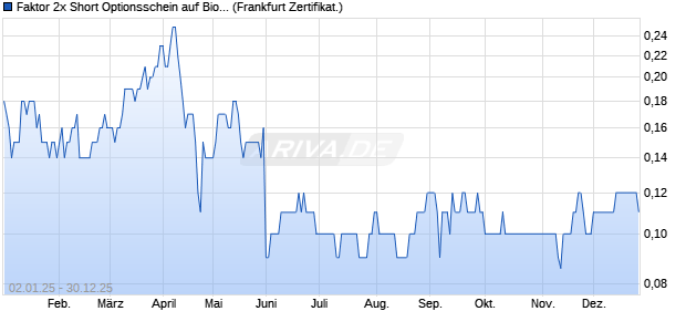 Faktor 2x Short Optionsschein auf BioNTech ADR [So. (WKN: SD2Y7X) Chart