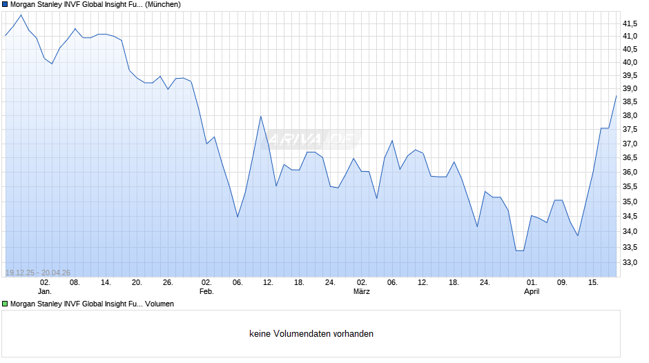 Morgan Stanley INVF Global Insight Fund (EUR) AH Chart