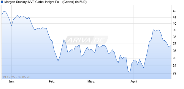 Performance des Morgan Stanley INVF Global Insight Fund (EUR) AH (WKN A2QHUW, ISIN LU0868754382)