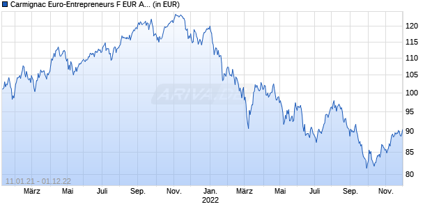 Carmignac Euro-Entrepreneurs F EUR Acc Chart