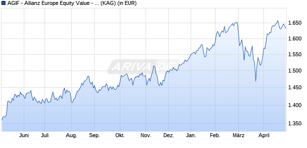Performance des AGIF - Allianz Europe Equity Value - WT - EUR (WKN A2DJ34, ISIN LU1543696782)