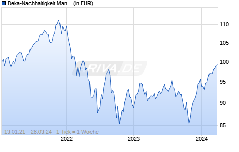 Deka-Nachhaltigkeit ManagerSelect offensiv Chart