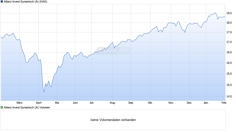 Allianz Invest Dynamisch (A) Chart