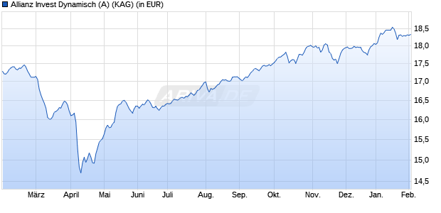 Performance des Allianz Invest Dynamisch (A) (ISIN AT0000739214)