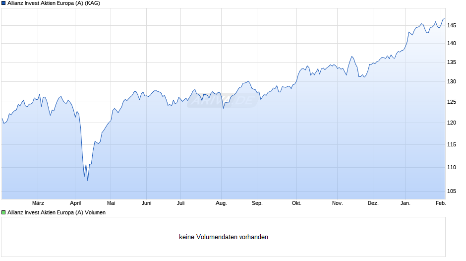Allianz Invest Aktien Europa (A) Chart
