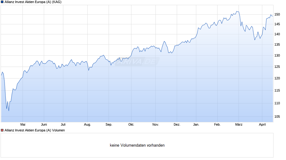 Allianz Invest Aktien Europa (A) Chart