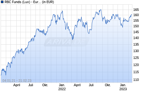 RBC Funds (Lux) - European Equity Focus Fund O (thes.) USD H Chart
