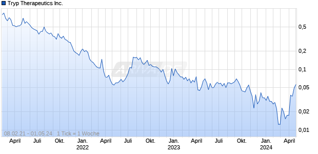 Tryp Therapeutics Inc. Chart