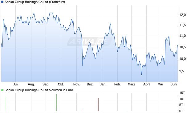 Senko Group Holdings Aktie Chart