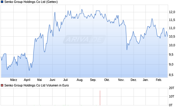 Senko Group Holdings Aktie Chart