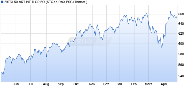 EISTX 50 ART.INT.TI.GR EO Chart