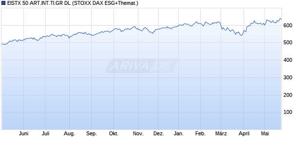 EISTX 50 ART.INT.TI.GR DL Chart