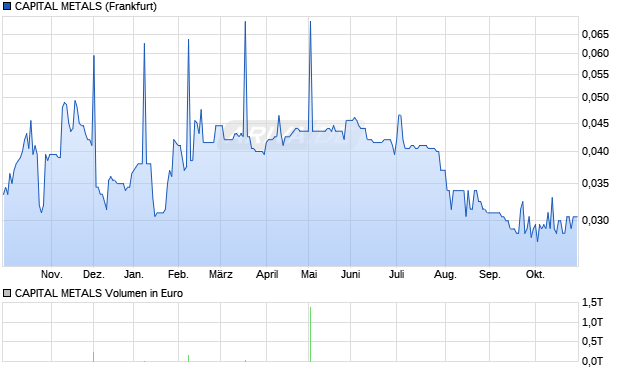 CAPITAL METALS Aktie Chart