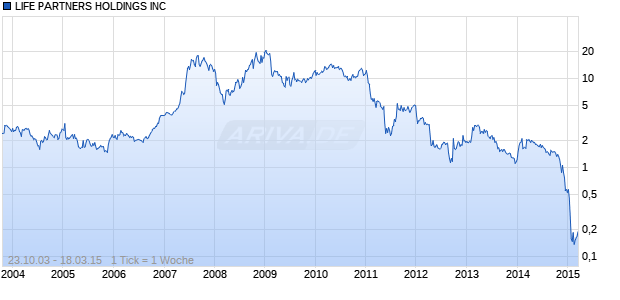 LIFE PARTNERS HOLDINGS INC Chart