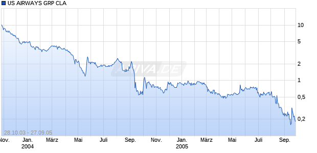 US AIRWAYS GRP CLA Chart