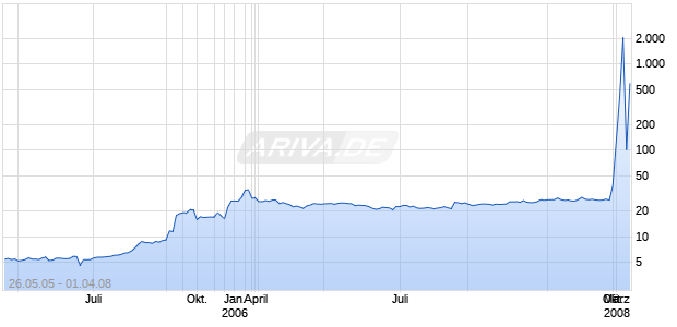 MYOGEN INC. OC-COM DL-001 Chart