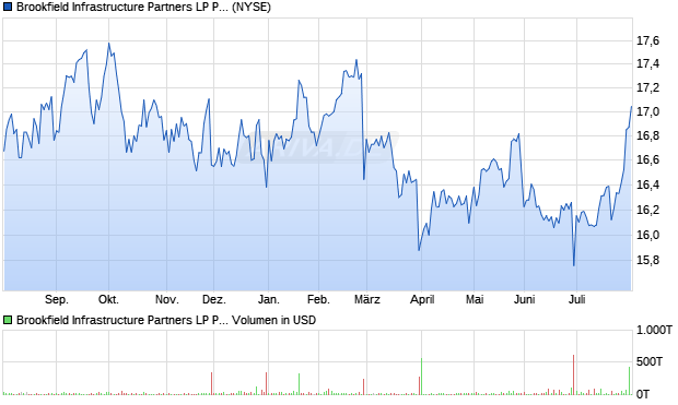 Brookfield Infrastructure Partners LP Pref B Aktie Chart