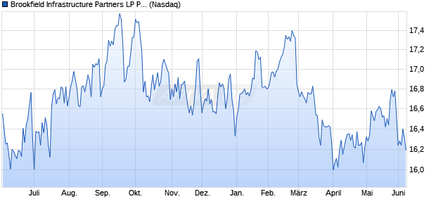 Brookfield Infrastructure Partners LP Pref B Aktie Chart