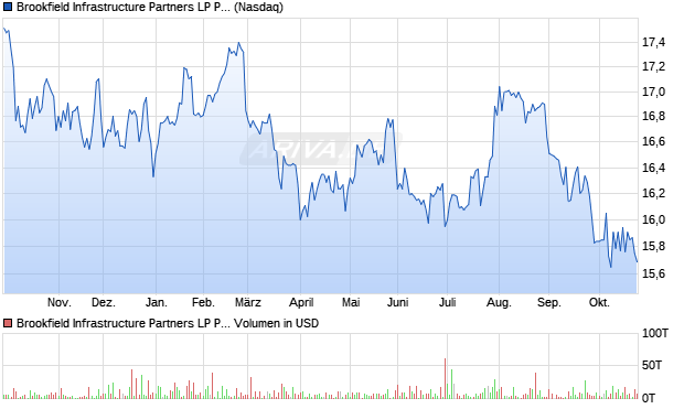 Brookfield Infrastructure Partners LP Pref B Aktie Chart