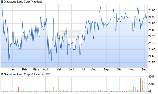 Gladstone Land Aktie Chart
