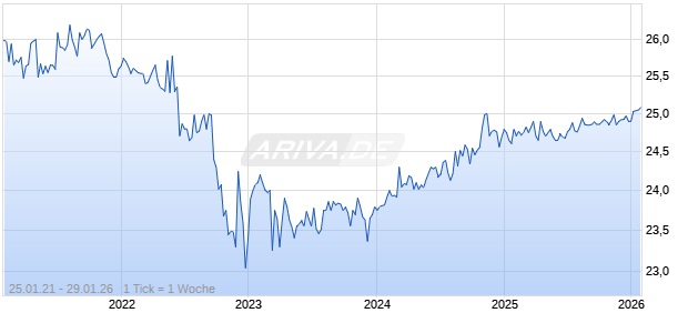 Gladstone Land Corp Chart