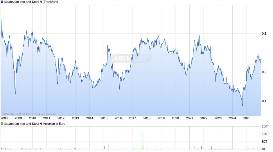 Maanshan Iron and Steel H Chart