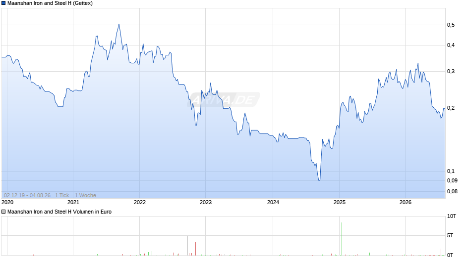 Maanshan Iron and Steel H Chart