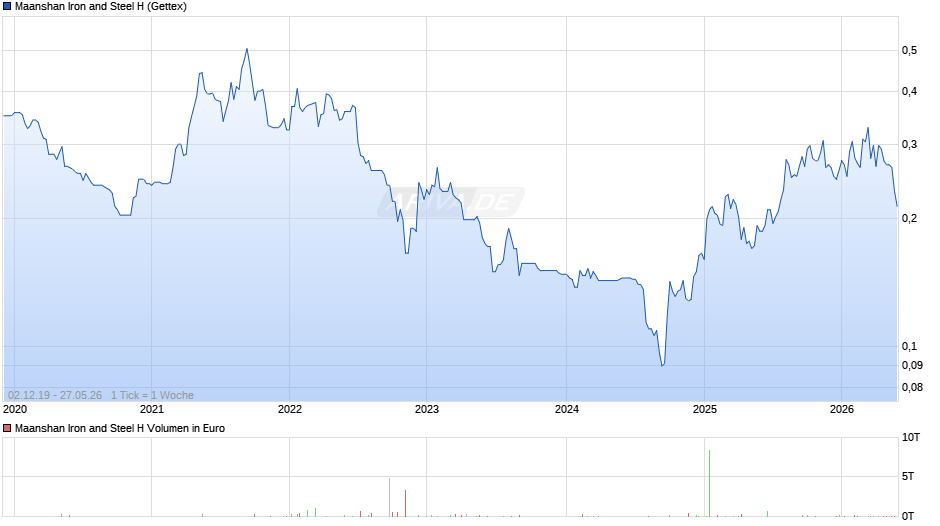 Maanshan Iron and Steel H Chart