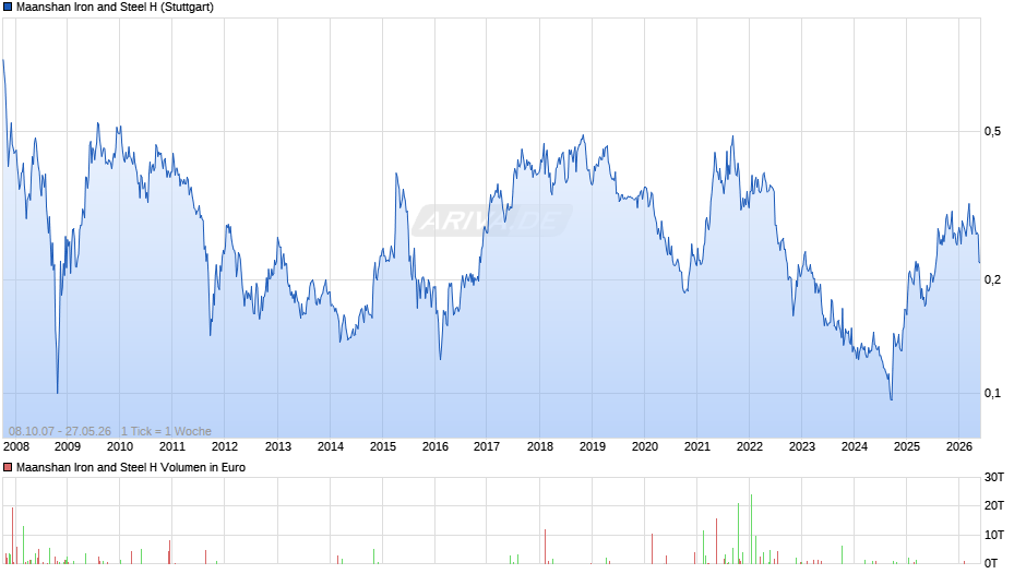 Maanshan Iron and Steel H Chart