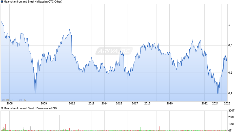 Maanshan Iron and Steel H Chart