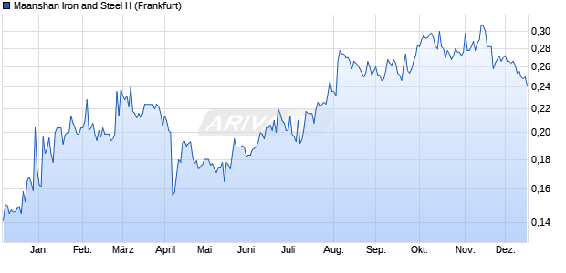 Maanshan Iron and Steel H Aktie Chart