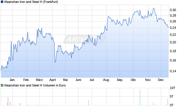 Maanshan Iron and Steel H Aktie Chart