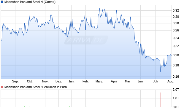 Maanshan Iron and Steel H Aktie Chart