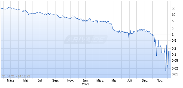 Neonmind Biosciences Chart