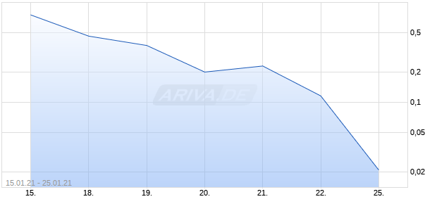 EPIGENOMICS AG BZR Chart
