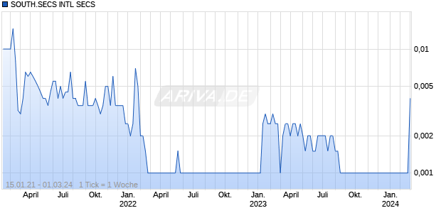 SOUTH.SECS INTL SECS Chart