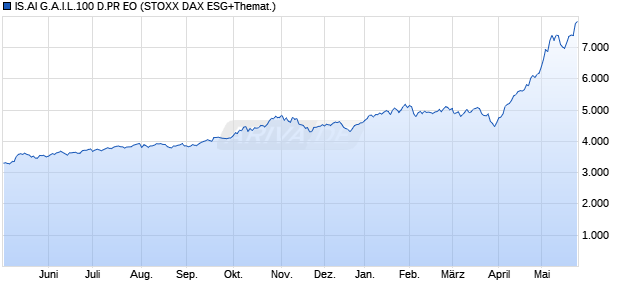 IS.AI G.A.I.L.100 D.PR EO Chart