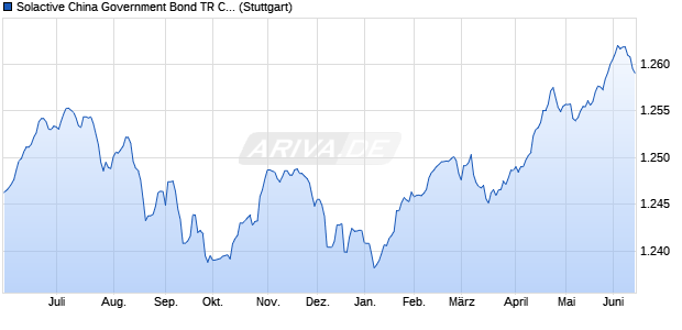 Solactive China Government Bond TR CNY Index Chart
