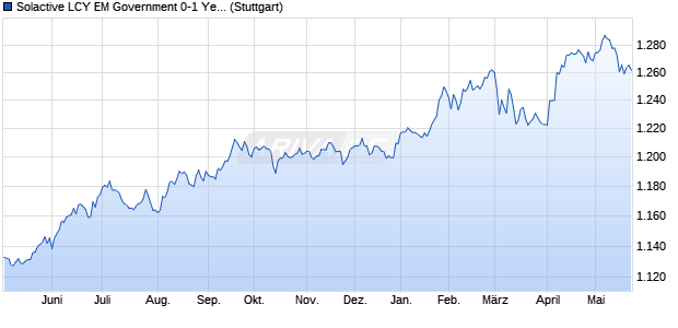 Solactive LCY EM Government 0-1 Year TR Index Chart