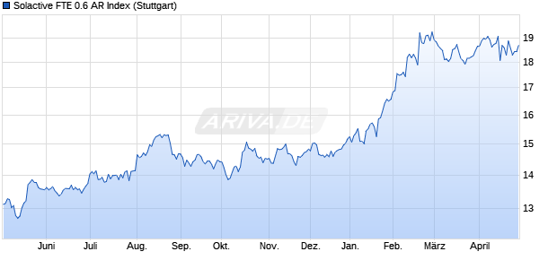 Solactive FTE 0.6 AR Index Chart