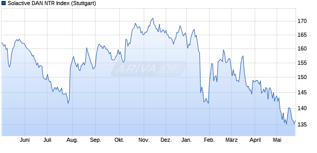 Solactive DAN NTR Index Chart