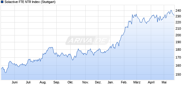 Solactive FTE NTR Index Chart