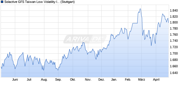 Solactive GFS Taiwan Low Volatility Index PR Chart