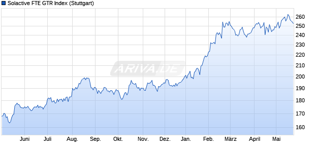 Solactive FTE GTR Index Chart