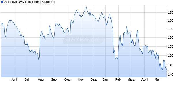 Solactive DAN GTR Index Chart