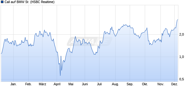 Call auf BMW St [HSBC Trinkaus & Burkhardt GmbH] (WKN: TT5HWA) Chart